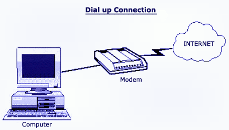 Salah satu jenis koneksi Internet yang ketika ini paling terkenal digunakan warga Indonesia a Mempercepat Koneksi Internet Dial-Up