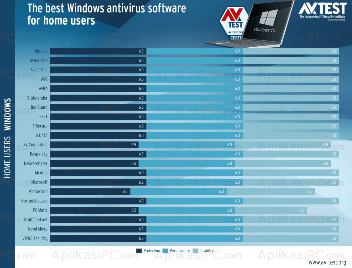 Antivirus Terbaik 2022